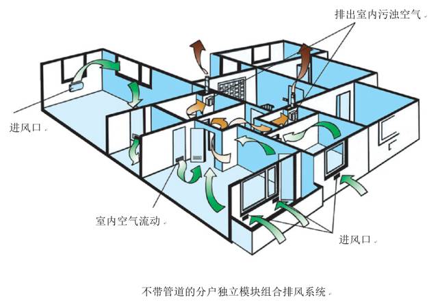 根据德国住宅设计标准(din1946)的规定,住宅通风的换气次数,通常应在0