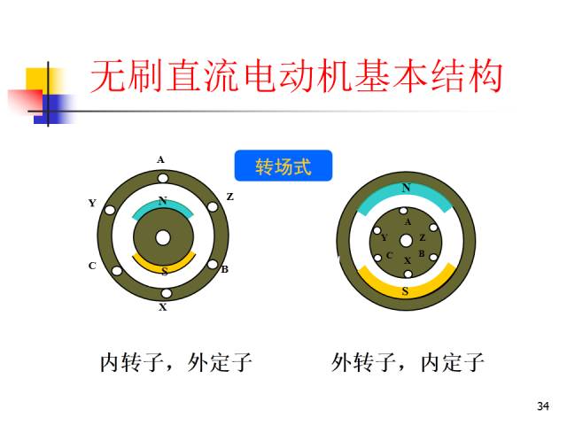 291张ppt详细讲解稀土永磁无刷直流电动机这可能是最详细的介绍了