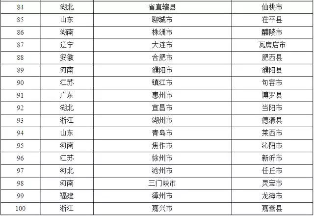 百强县区最新gdp_中国 百强县 出炉,府谷上榜(2)