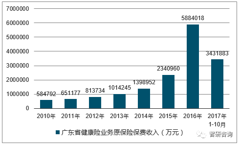 保险业保费收入纳入GDP统计_保险业的我国保险业现状