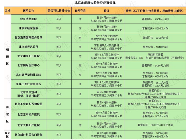 (点击查看大图) 北上广13价肺炎及五联疫苗最