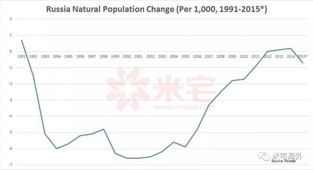 俄罗斯人口自然增长率_俄罗斯人口分布图地图(3)