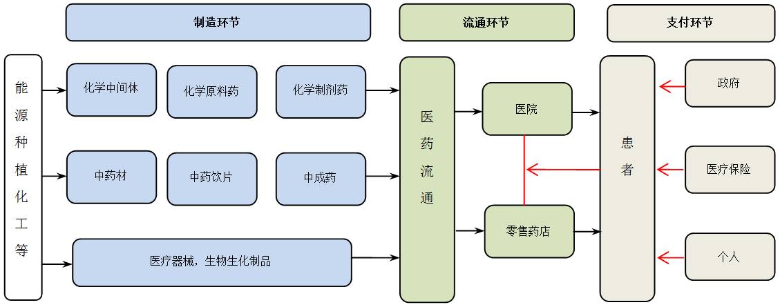 医药行业产业链条