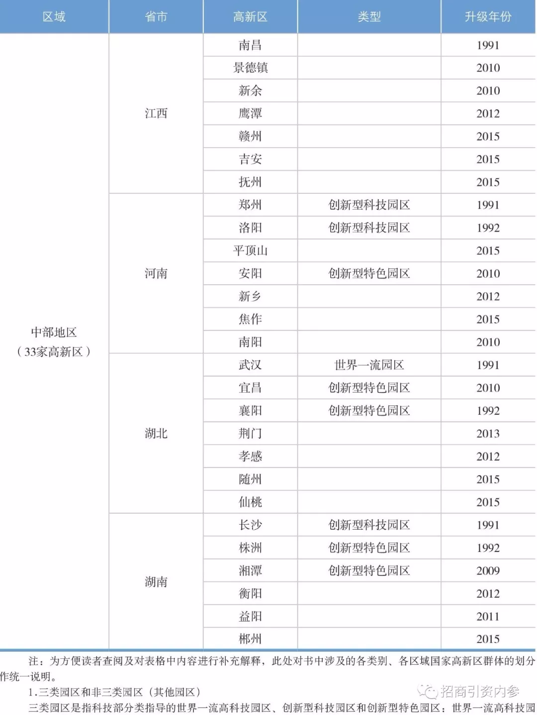 高新GDP统计