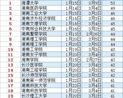 马上就是2018年了 放假 时间最长的高校排名前三 1,湘潭大学  2,湖南