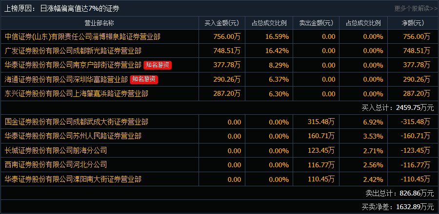 12.18龙虎榜精选个股点评:乐山电力,下一个文一科技?