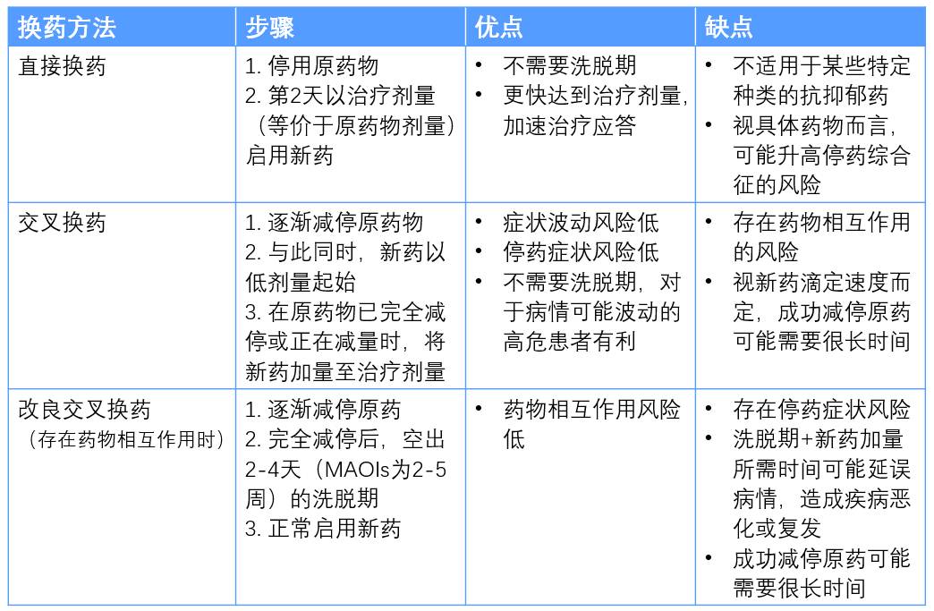 抗抑郁药应该这么换 | 临床必备