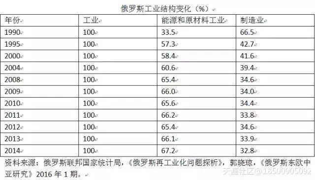 俄罗斯石油出口占gdp_俄罗斯石油出口(3)