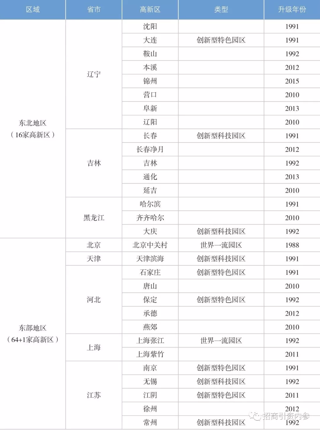 高新GDP统计