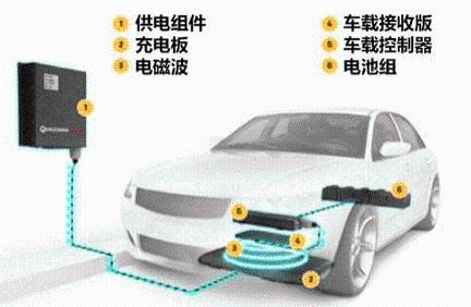 ind4新能源丨车载充电机obc的发展趋势