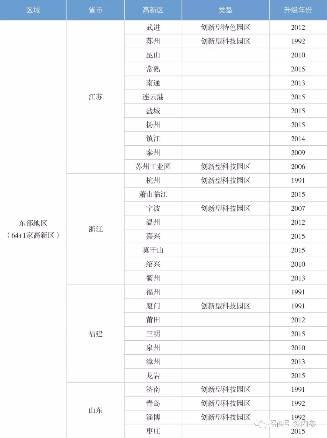 高新GDP统计