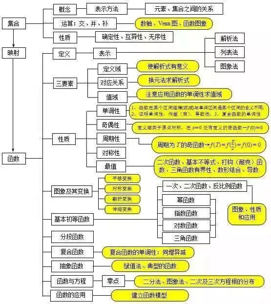 数学复习必备:六张图总结高中数学三年知识点