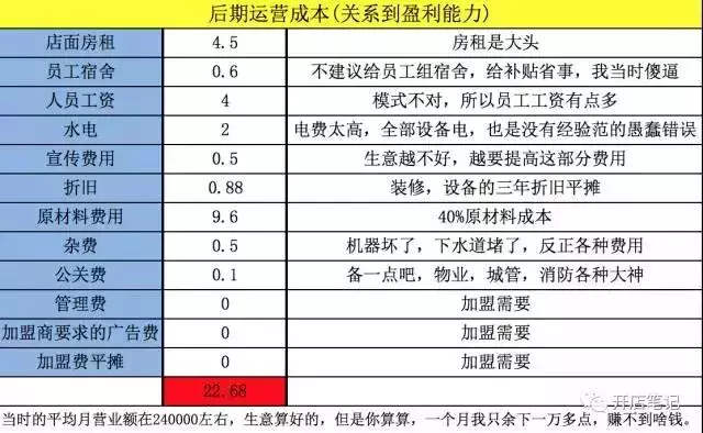 第三:盈亏平衡表