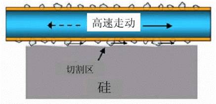 金刚线切割呈井喷式发展专用机和改造机谁能更胜一筹