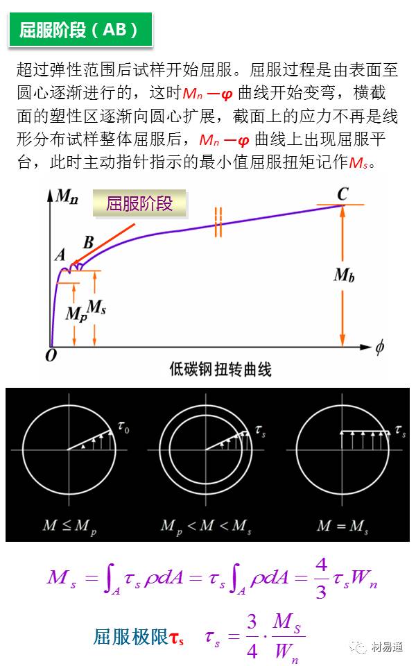 一组图看懂扭转试验