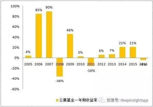 公募下一个黄金十年，会进化成这样？