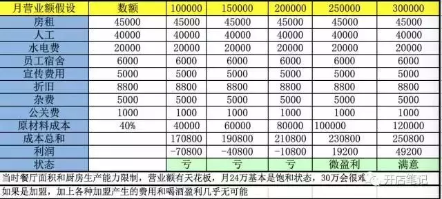 盈亏平衡表---衡量有没有投资价值 当然这些表不是以专业的会计角度