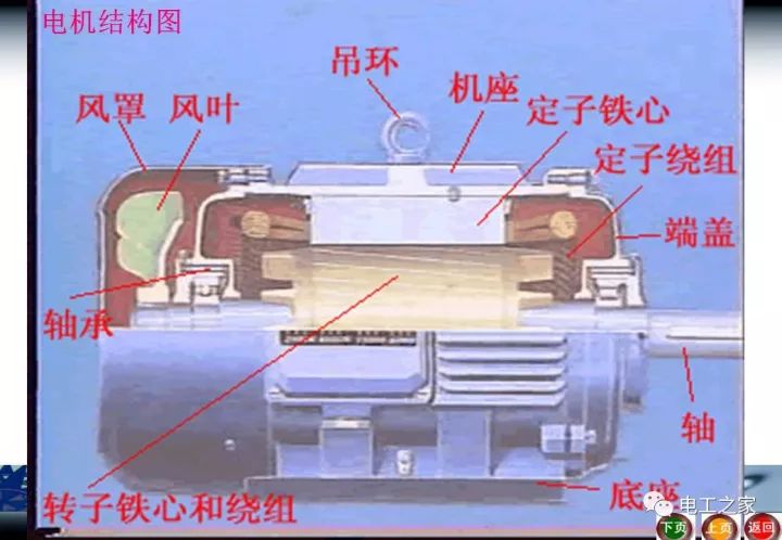 二,三相异步电动机的工作原理