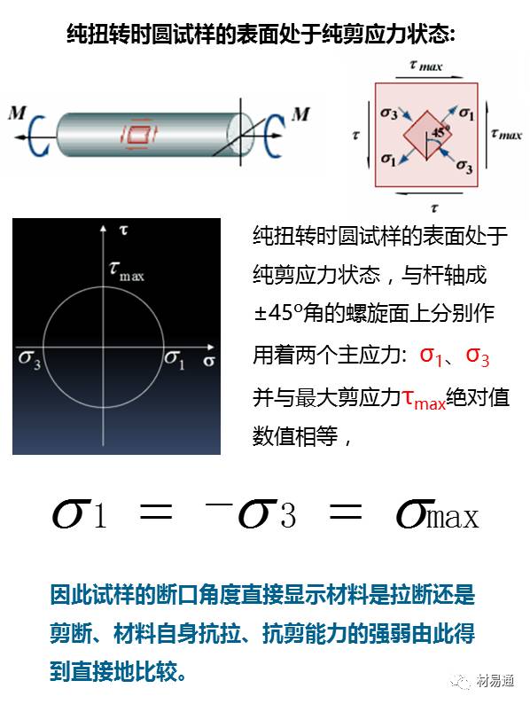 一组图看懂扭转试验