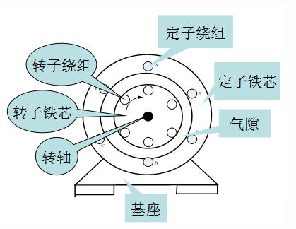 异步电动机的工作原理分类用途及基本结构