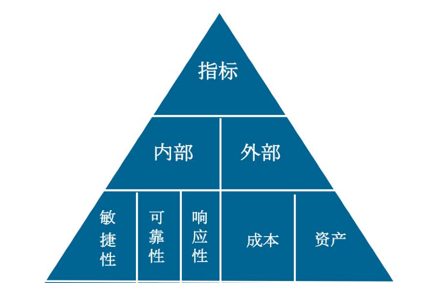 kpi考核三大指标