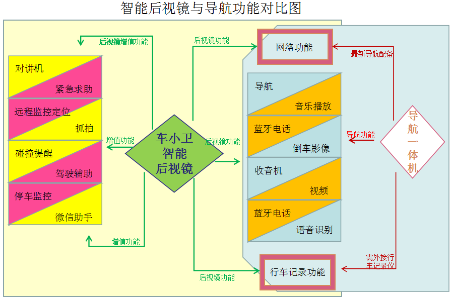 智能后視鏡、行車記錄儀、汽車導(dǎo)航三者區(qū)別?