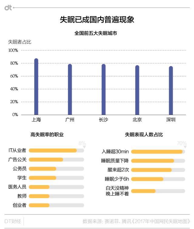 超过80的中国人正在经历失眠原来睡个好觉已经变成一种奢望