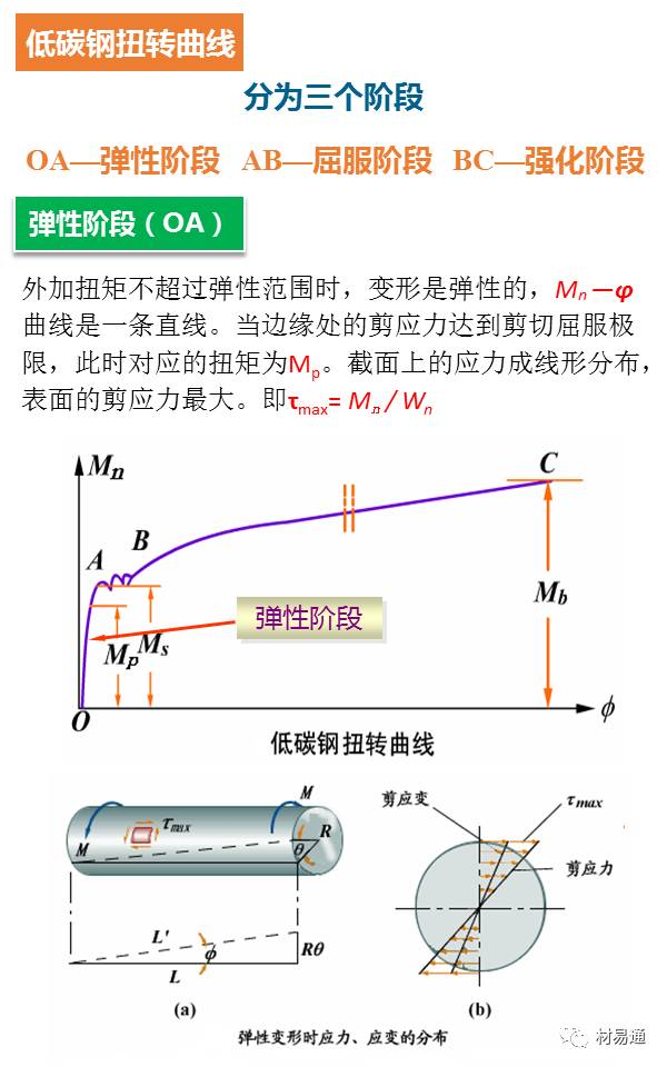 一组图看懂扭转试验