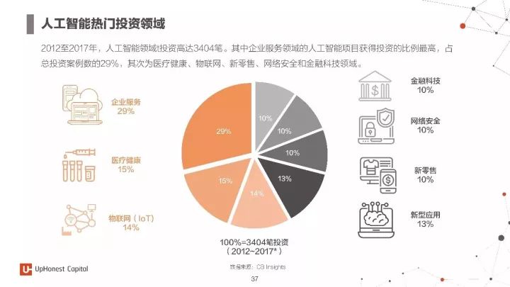 2017年度人工智能报告:7大行业应用,100个初创企业