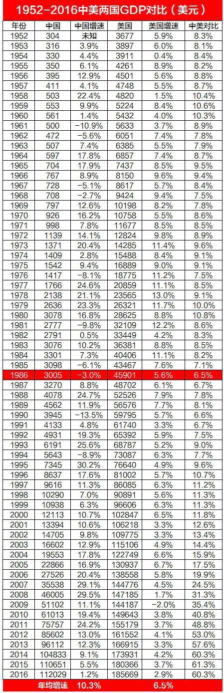 中美GDP分类比较_中美各省州GDP全方位对比,还需多久能实现全面超越?(2)