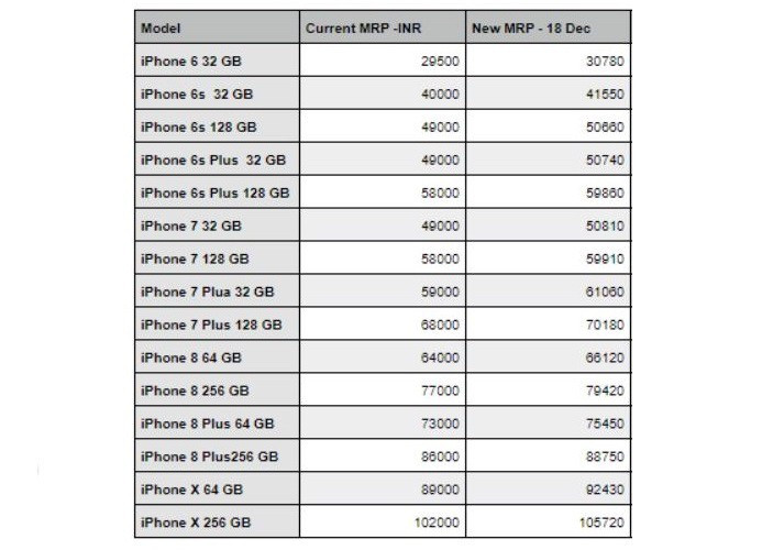 除了se,印度所有 iphone 机型全部涨价