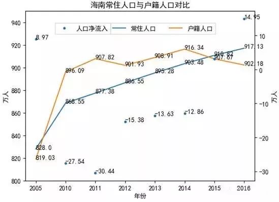 海南人口_2020年,海南常住人口预计接近1000万,5年后更多