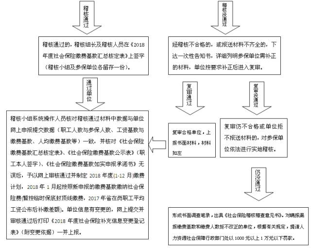 2018年度泰安市企业社会保险缴费基数申报开