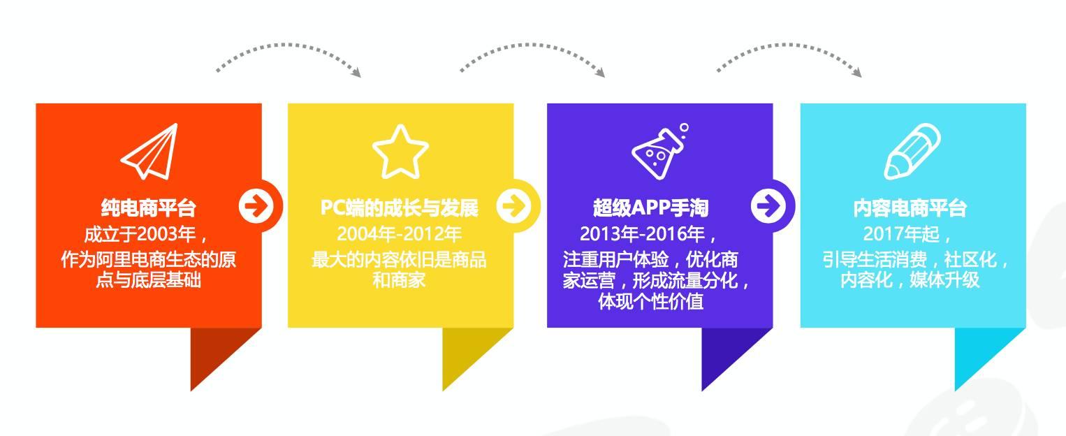 淘宝的发展变化,图片来源:第一财经商业数据中心