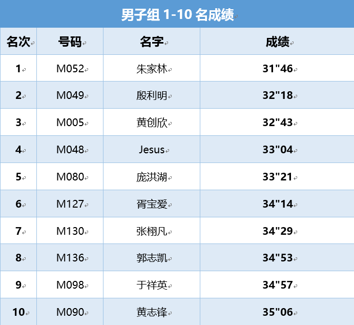 男子组前十名成绩