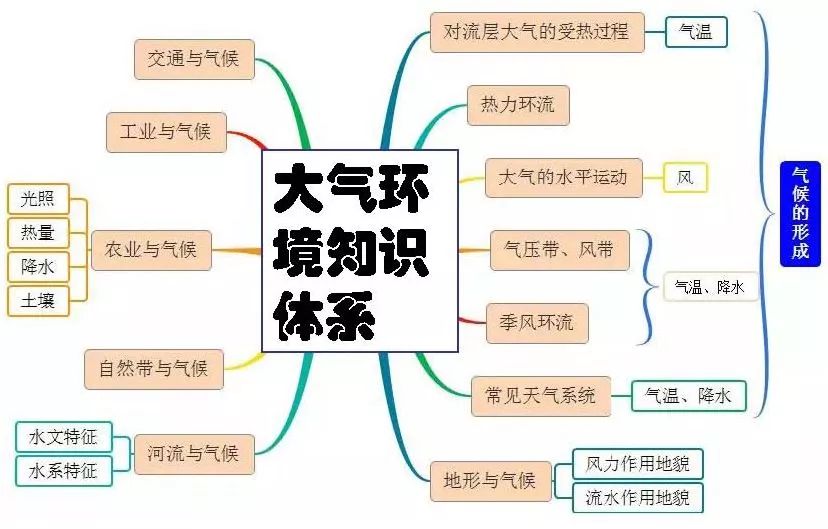 地理思维导图人口_高中地理人口思维导图(2)