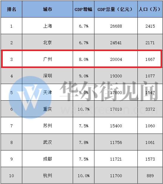 2021全球城市gdp