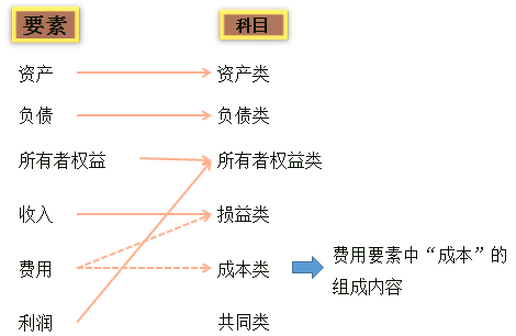 所有者权益类科目包括:实收资本/股本,资本公积,盈余公积,利润分配