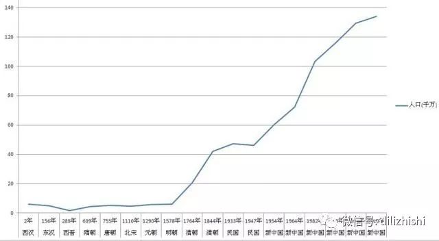 汉末人口_中国各个朝代人口有多少 如今14亿人是怎么发展来的