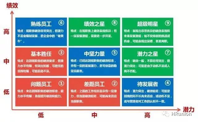 10张图看懂大厂hr如何进行人才盘点|华为 腾讯 京东