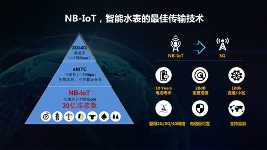 半岛全站官方网NB-IoT开放智能水表范围摆设新(图2)