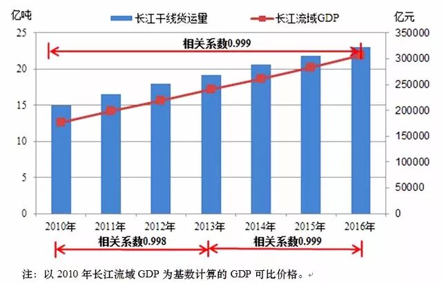 长江的gdp是多少_城市群GDP排行大比拼 长三角 珠三角 京津冀