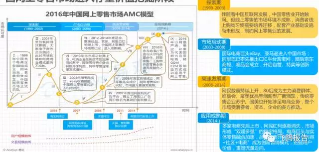 中国网上零售B2C市场年度综合分析