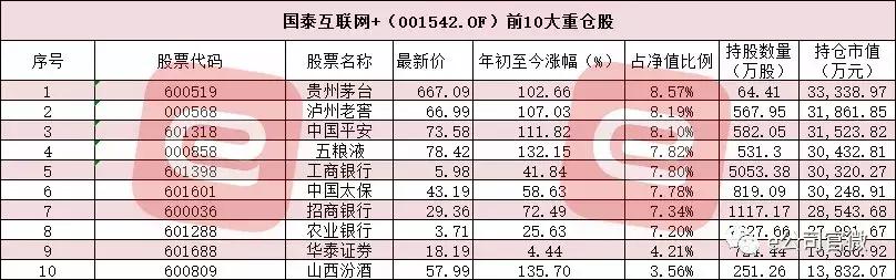 2017年最牛基金激战正酣！这几只个股将决定冠军基金花落谁家