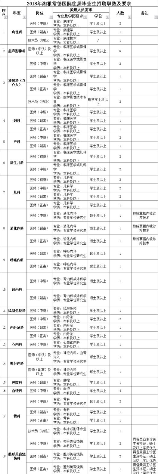 招聘246人湘雅常德医院又要招人了附职位表