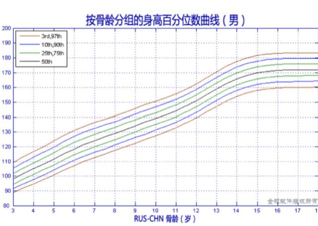 随后按照骨龄曲线图给家长分析.