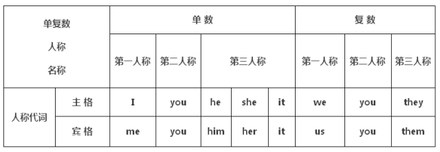 及在句中的作用分为:人称代词,物主代词,指示代词,反身代词,相互代词