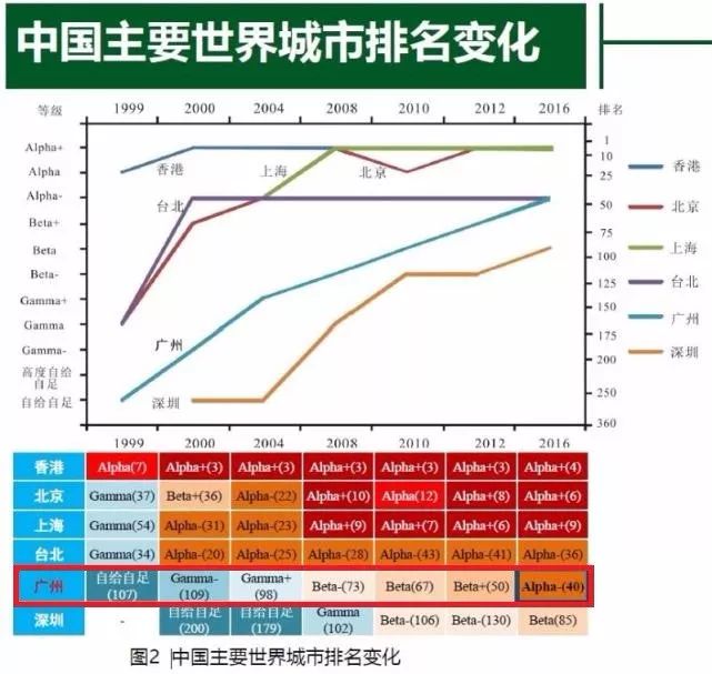 世界各市gdp