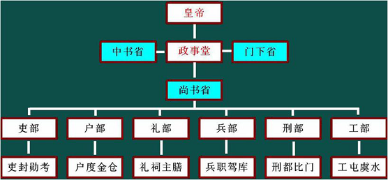 文史常识之三省六部制