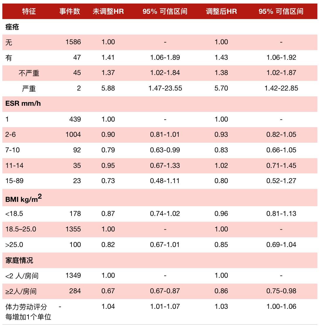 1 痤疮及各项特征与前列腺癌风险当年这些乳臭未干,脸上还长着青春